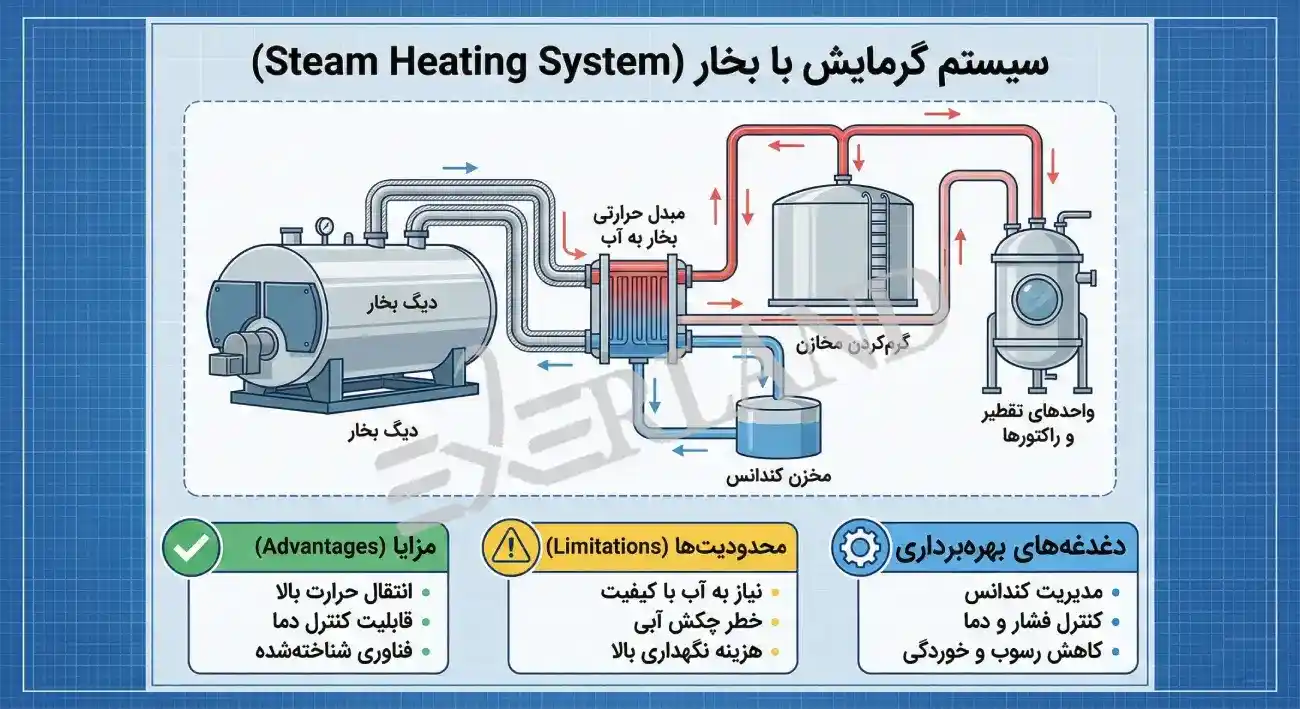 گرمایش صنعتی گرمایش صنعتی