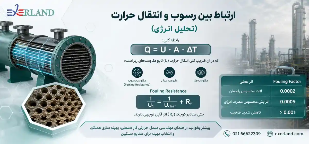 ارتباط بین رسوب و انتقال حرارت ارتباط بین رسوب و انتقال حرارت