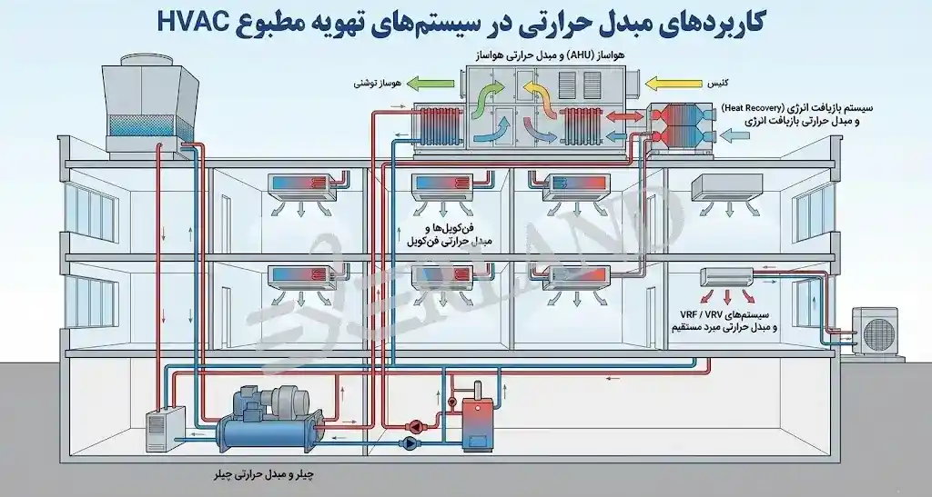 مبدل حرارتی در تهویه مطبوع