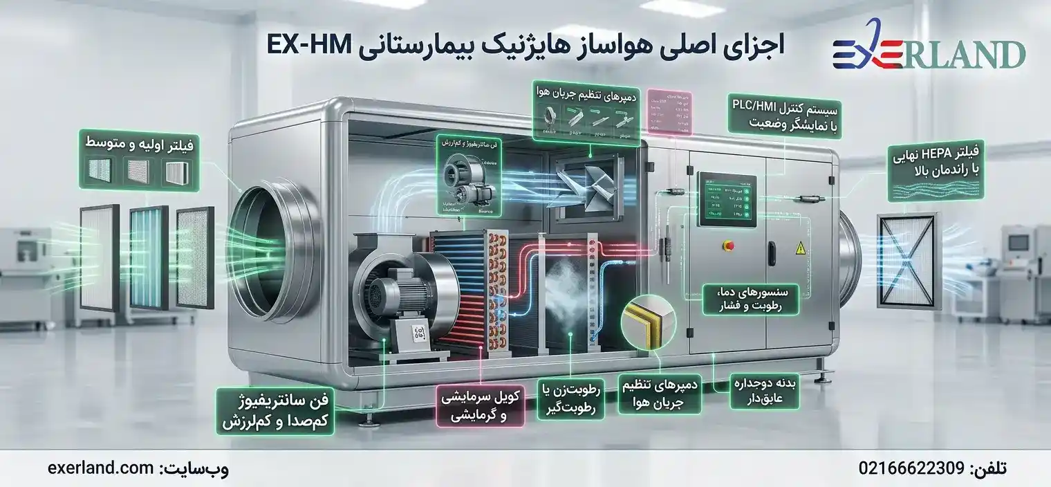 اجزای اصلی هواساز هایژنیک بیمارستانی EX-HM