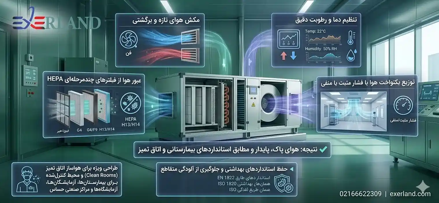 عملکرد هواساز هایژنیک بیمارستانی