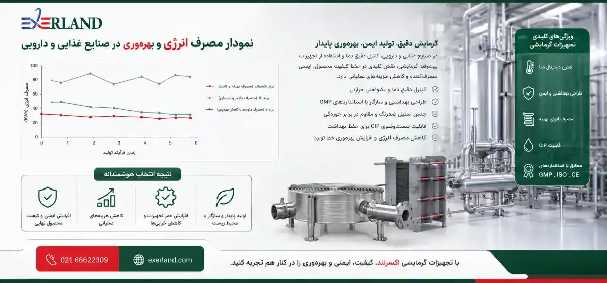 نمودار مصرف انرژی و بهره وری