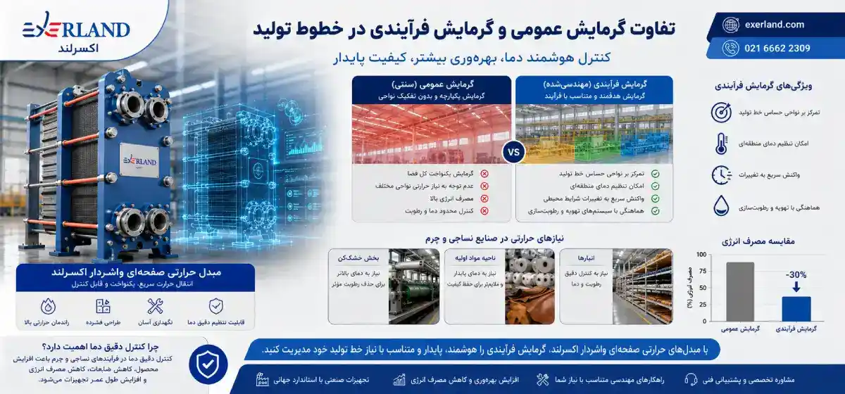 تفاوت گرمایش عمومی و گرمایش فرآیندی تفاوت گرمایش عمومی و گرمایش فرآیندی