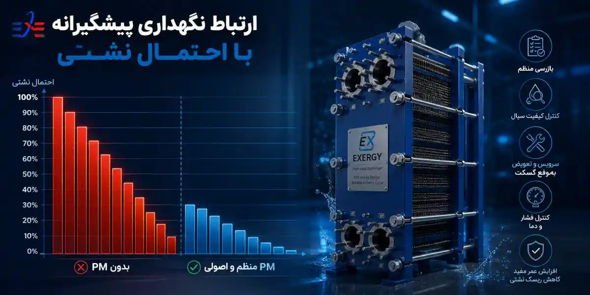 احتمال نشتی مبدل حرارتی صفحه ای واشردار احتمال نشتی مبدل حرارتی صفحه ای واشردار