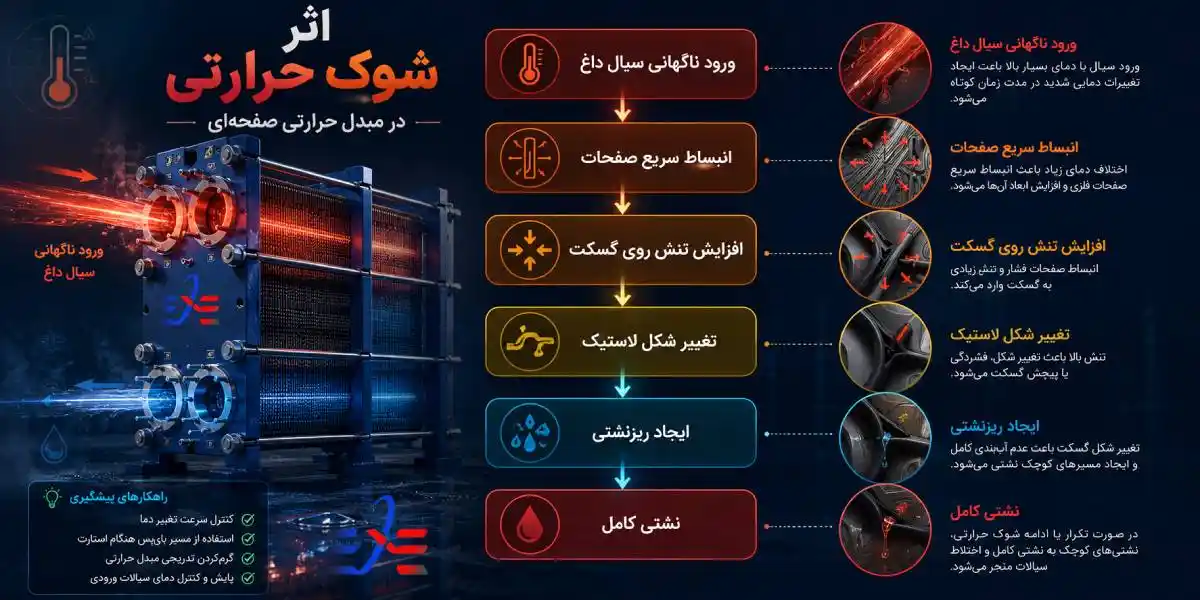 اثر شوک در مبدل حرارتی گسکت دار اثر شوک در مبدل حرارتی گسکت دار