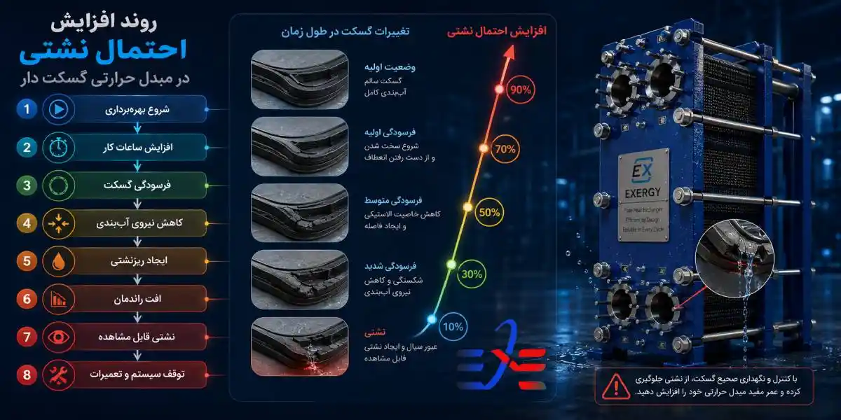 نمودار افزایش نگهداری مبدل حرارتی صفحه ای نمودار افزایش نگهداری مبدل حرارتی صفحه ای