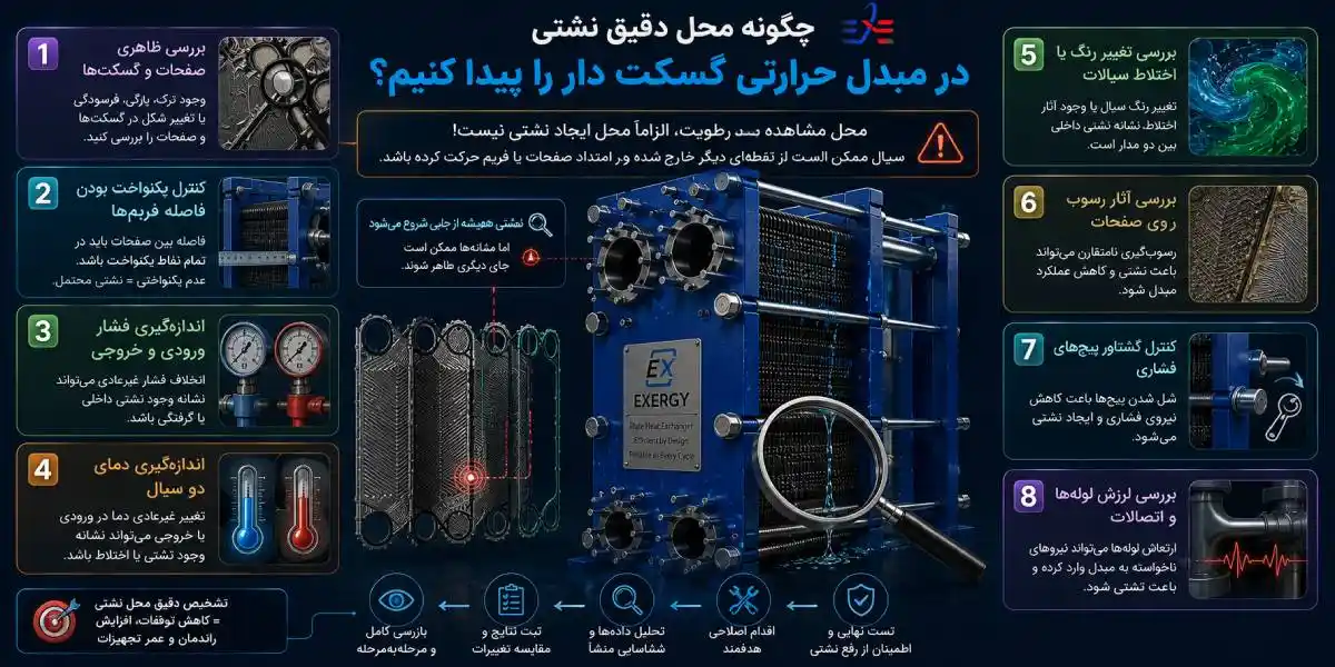 پیدا کردن محل نشتی مبدل صفحه ای گسکت دار پیدا کردن محل نشتی مبدل صفحه ای گسکت دار