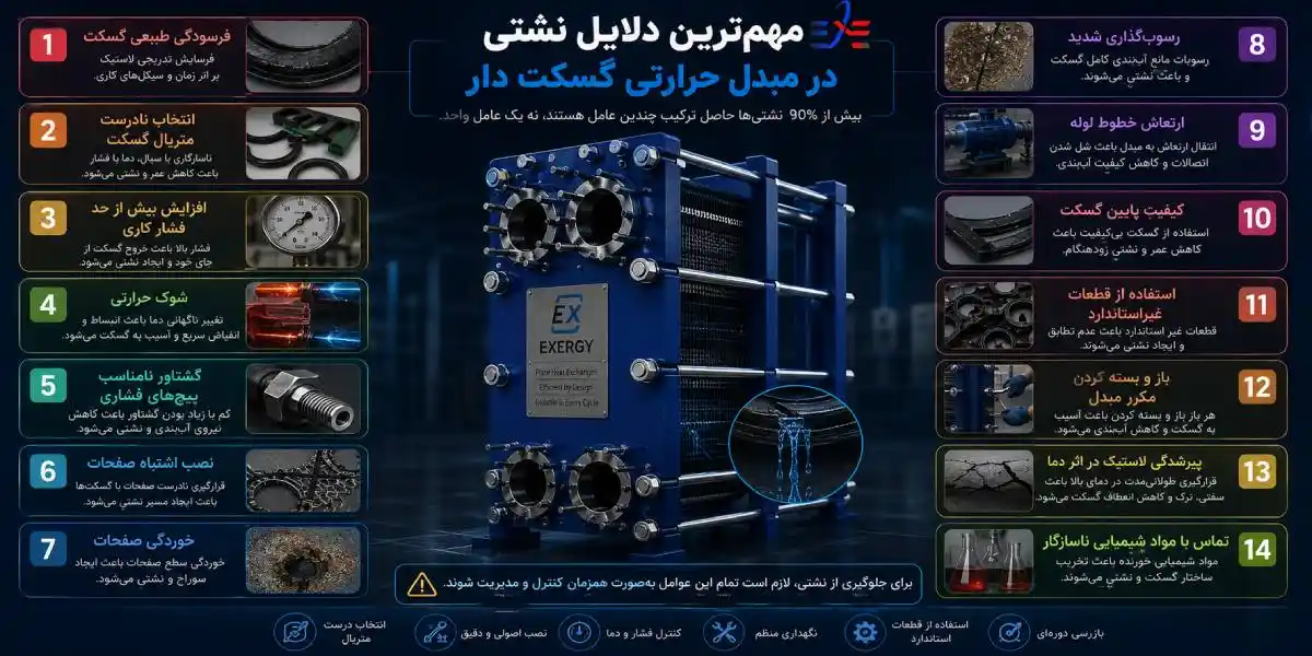 علت خرابی مبدل حرارتی صفحه ای واشردار علت خرابی مبدل حرارتی صفحه ای واشردار