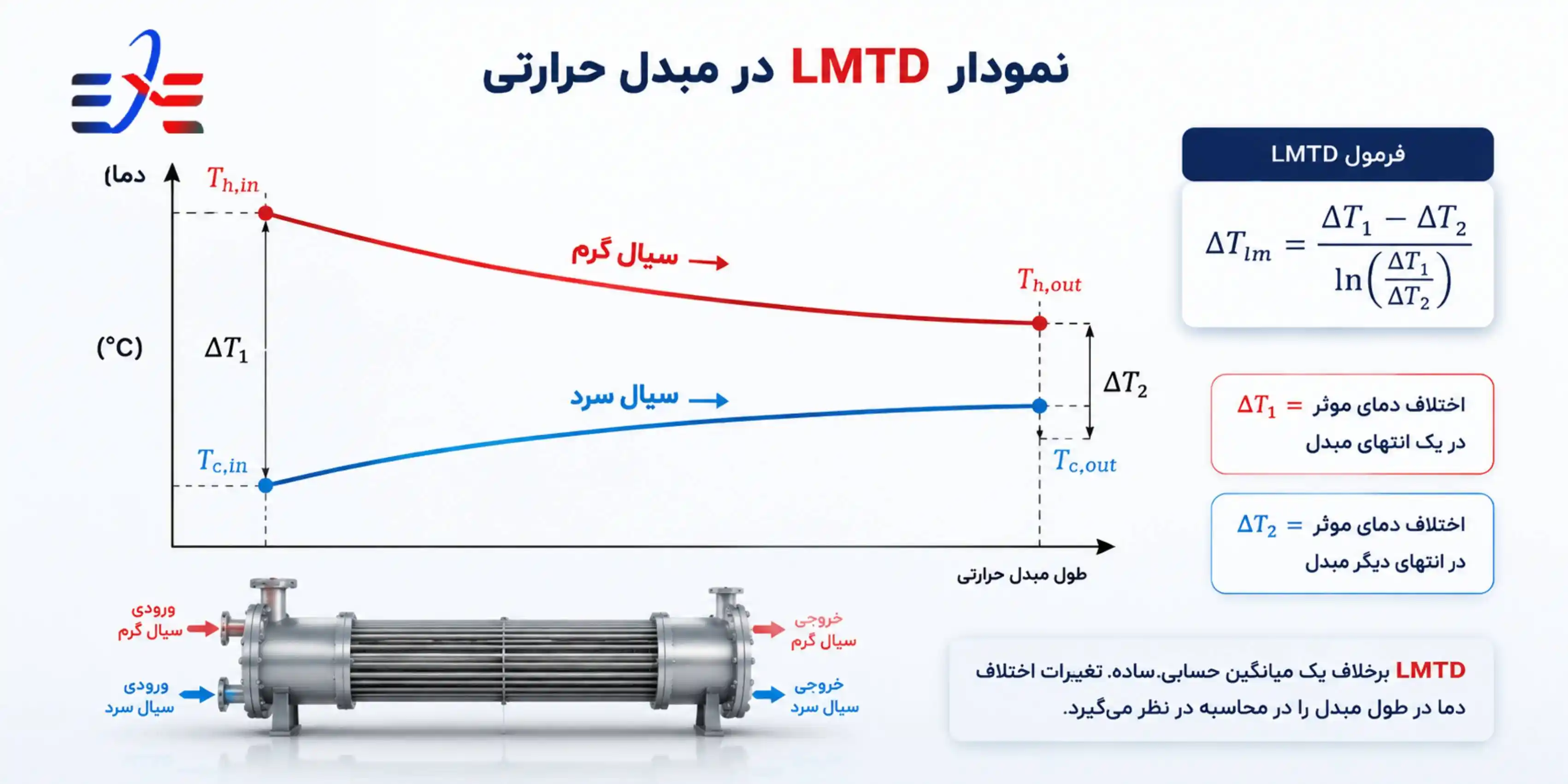 نمودار LMTD