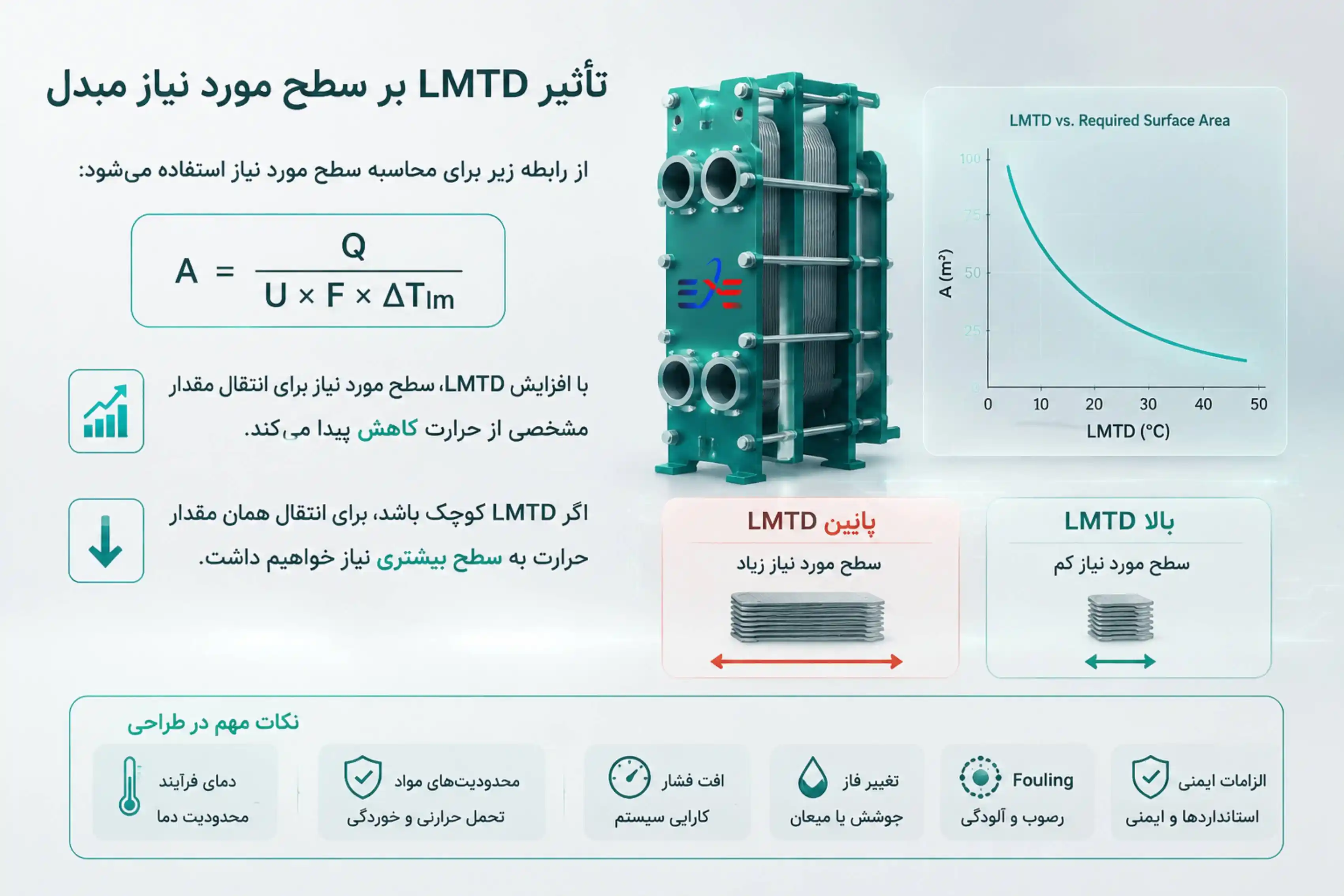 سطح LMTD مبدل