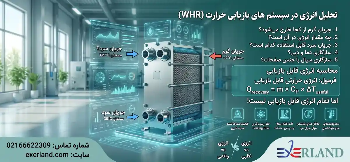 تحلیل انرژی در سیستم های بازیابی حرارت
