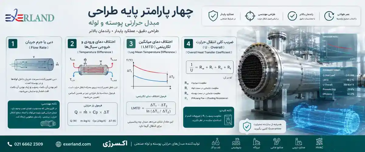چهار پارامتر پایه طراحی چهار پارامتر پایه طراحی