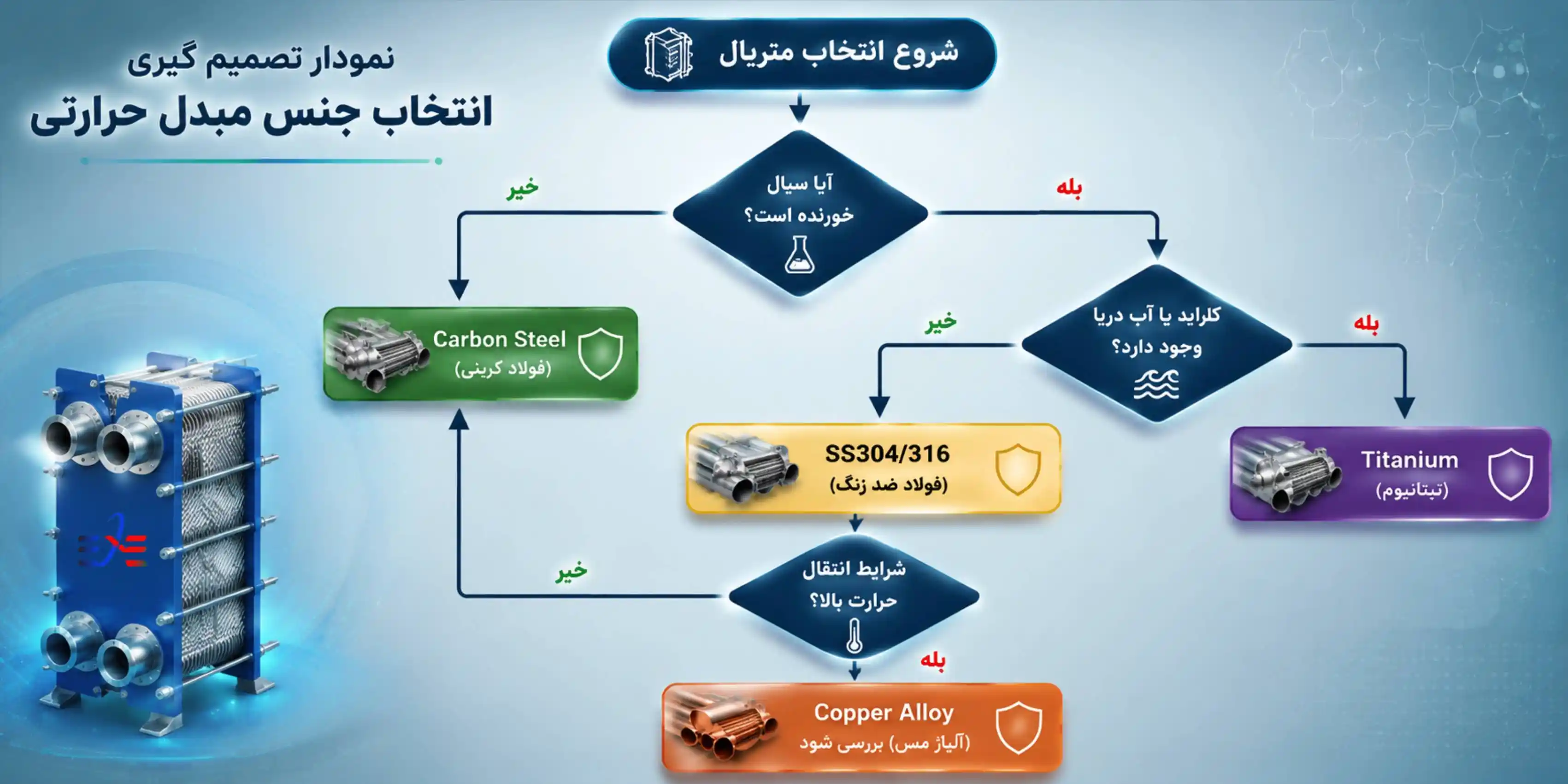 متریال مبدل حرارتی
