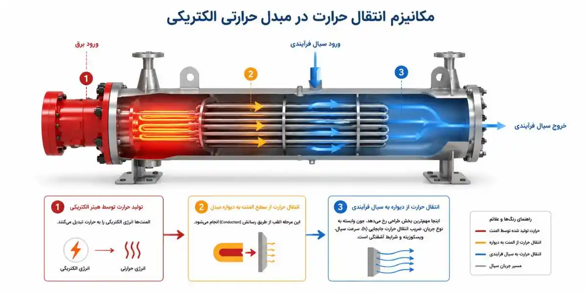 مکانیزم انتقال حرارت در مبدل حرارتی الکتریکی مکانیزم انتقال حرارت در مبدل حرارتی الکتریکی