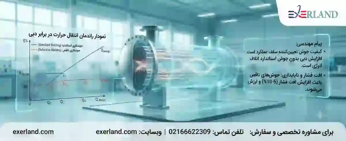  نمودارها و تحلیل انسانی اثر پارامترها در مبدل حرارتی پوسته و لوله
