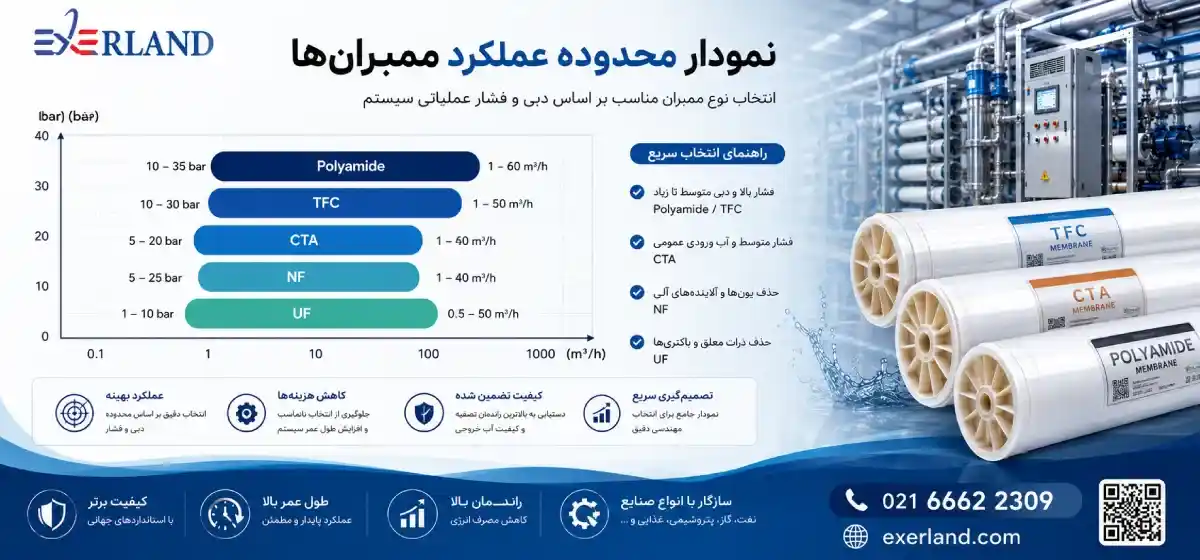  نمودار محدوده عملکرد ممبران‌ها