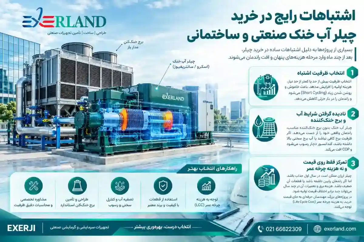 اشتباهات رایج در خرید چیلر آب خنک صنعتی و ساختمانی اشتباهات رایج در خرید چیلر آب خنک صنعتی و ساختمانی