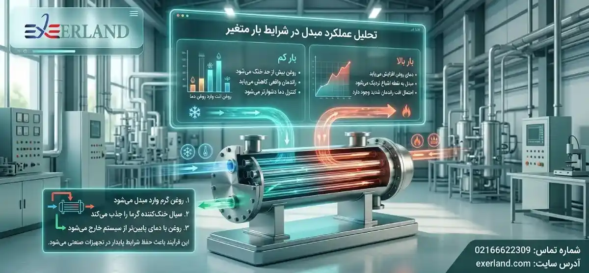 تحلیل عملکرد مبدل در شرایط بار متغیر