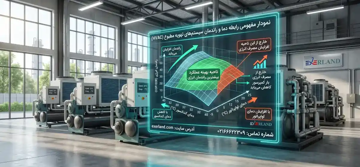نمودار مفهومی رابطه دما و راندمان HVAC