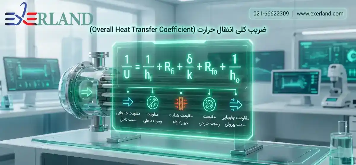 ارزیابی ویژگیهای ساختاری و عملکرد حرارتی مبدلهای لولهای در سامانههای انتقال حرارت ارزیابی ویژگیهای ساختاری و عملکرد حرارتی مبدلهای لولهای در سامانههای انتقال حرارت