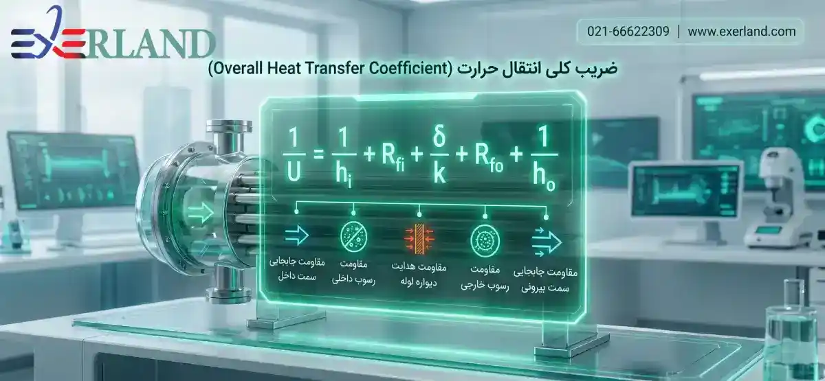 ضریب کلی انتقال حرارت (Overall Heat Transfer Coefficient)