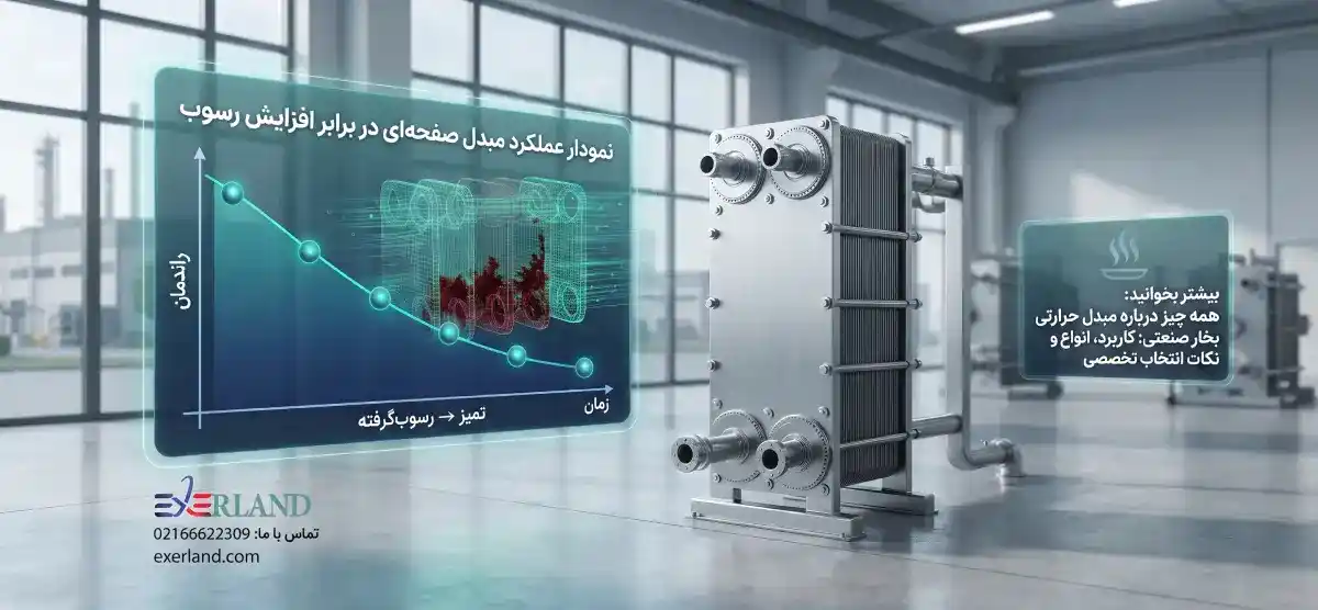 نمودار عملکرد مبدل صفحهای در برابر افزایش رسوب نمودار عملکرد مبدل صفحهای در برابر افزایش رسوب