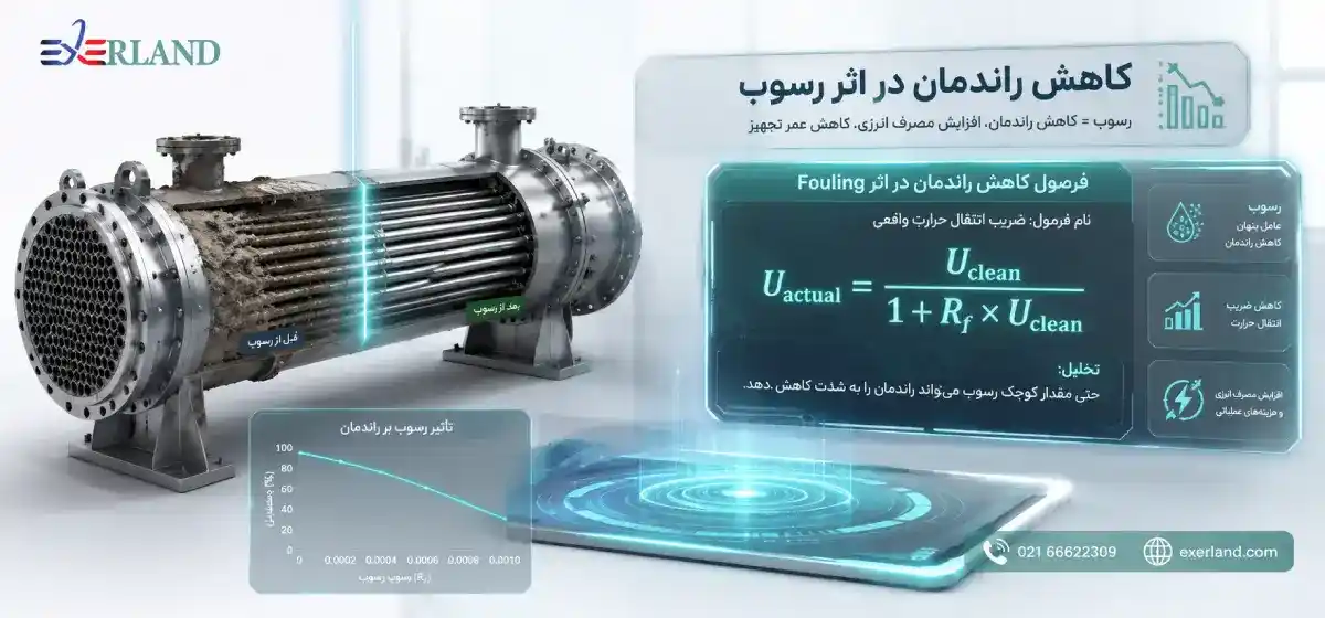 فرمول کاهش راندمان در اثر Fouling