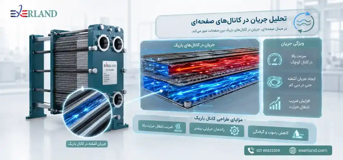 تحلیل جریان در کانال‌های صفحه‌ای