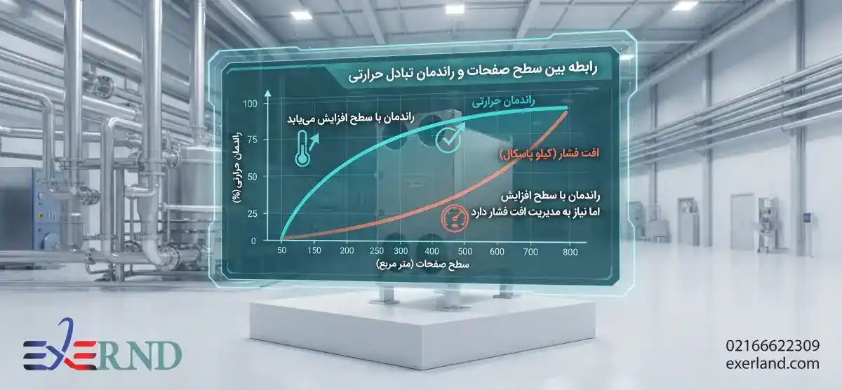 نمودار رابطه سطح و راندمان