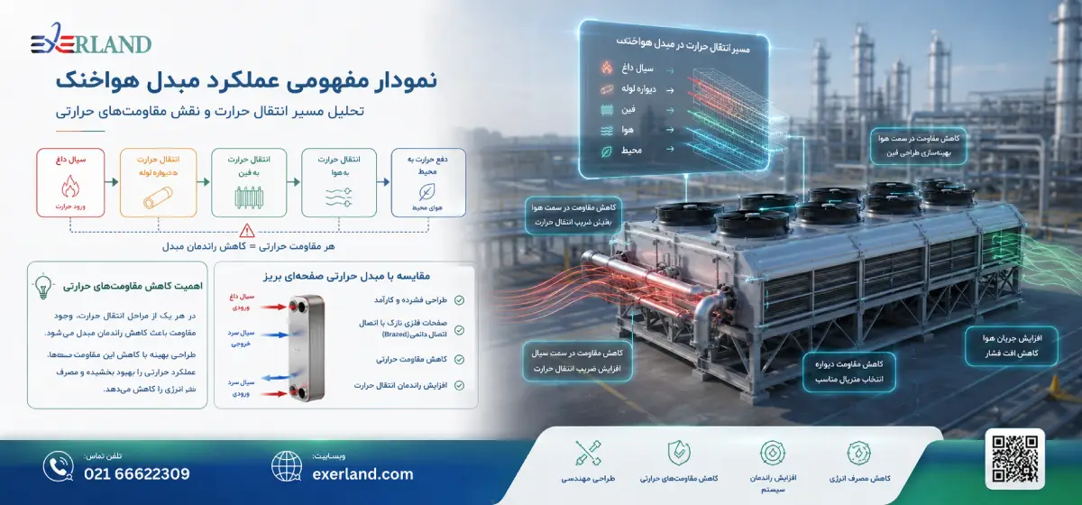نمودار مفهومی عملکرد مبدل هواخنک
