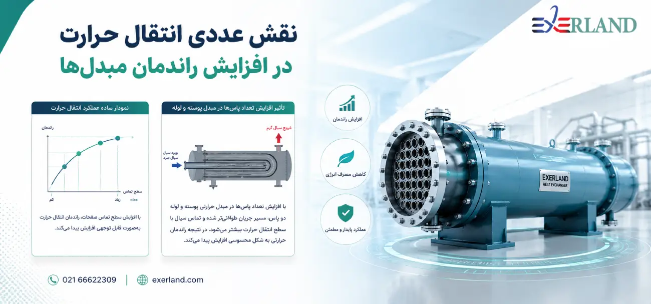 نمودار ساده عملکرد انتقال حرارت