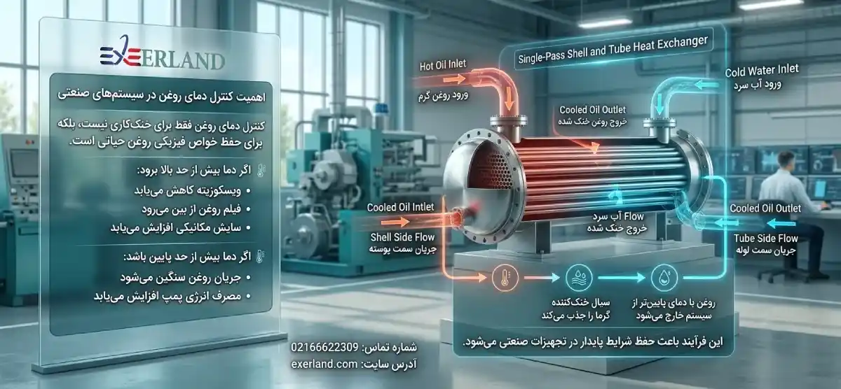 اهمیت کنترل دمای روغن در سیستم‌های صنعتی