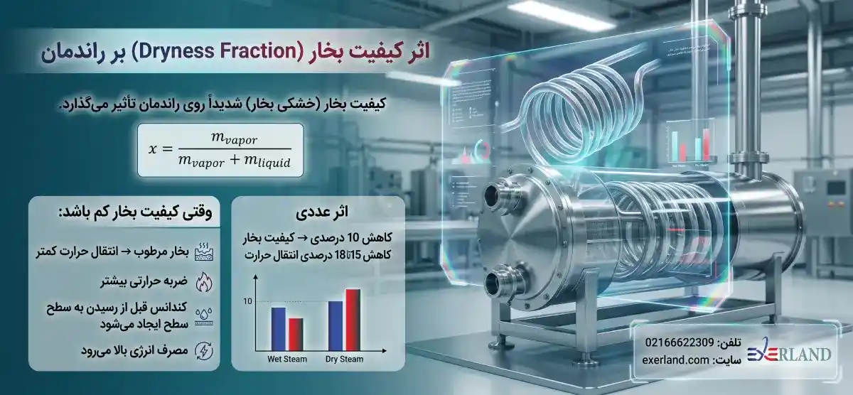 اثر کیفیت بخار (Dryness Fraction) بر راندمان اثر کیفیت بخار (Dryness Fraction) بر راندمان