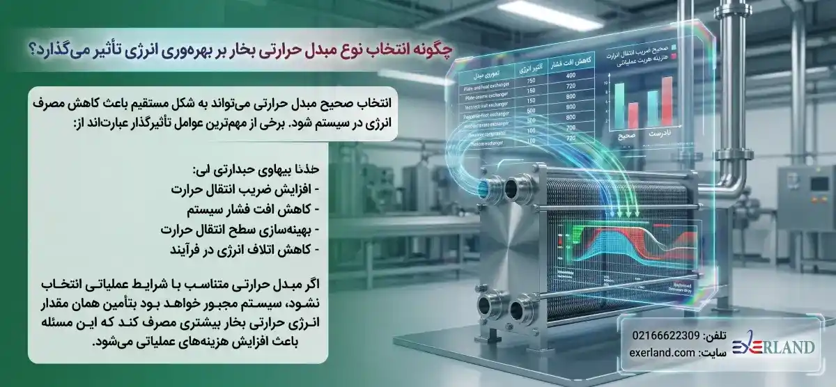 چگونه انتخاب نوع مبدل حرارتی بخار بر بهره‌وری انرژی تأثیر می‌گذارد؟