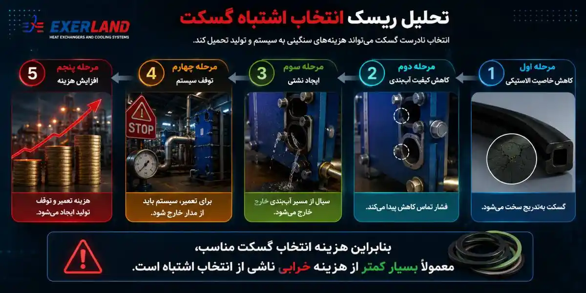 تحلیل ریسک انتخاب اشتباه گسکت