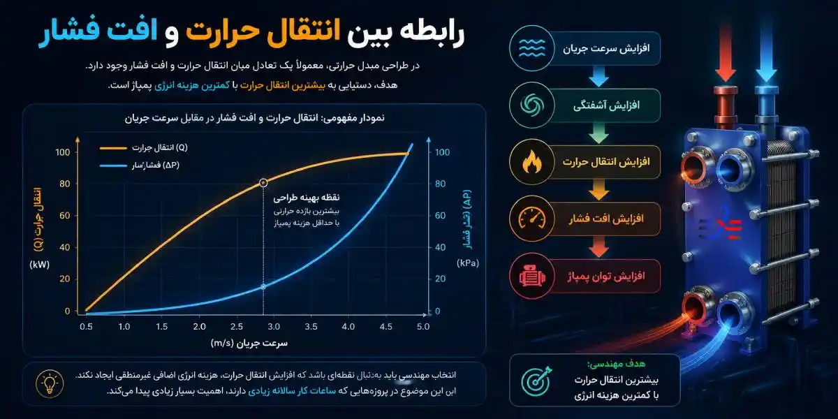 نمودار رابطه بین انتقال حرارت و افت فشار مبدل گسکت دار