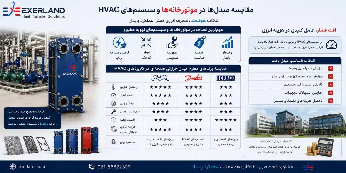 مقایسه سیستم HVAC مبدل صفحه ای