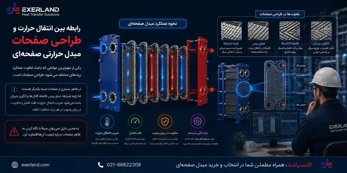 رابطه مبدل حرارتی صفحه ای