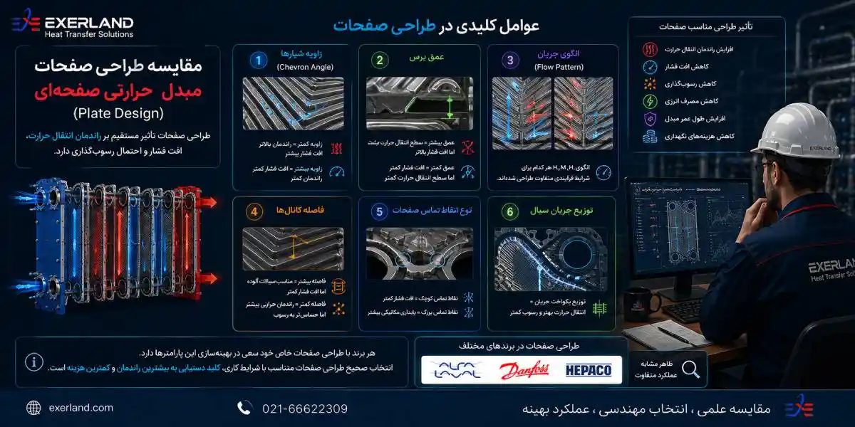 طراحی پلیت مبدل حرارتی صفحه ای