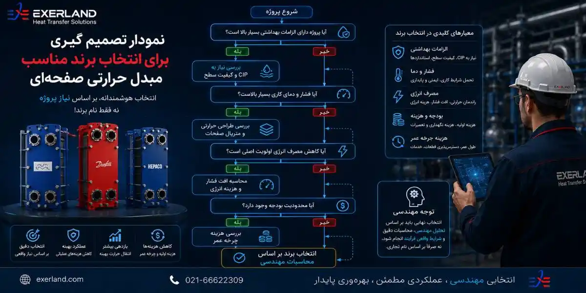 نمودار انتخاب برند مبدل صفحه ای
