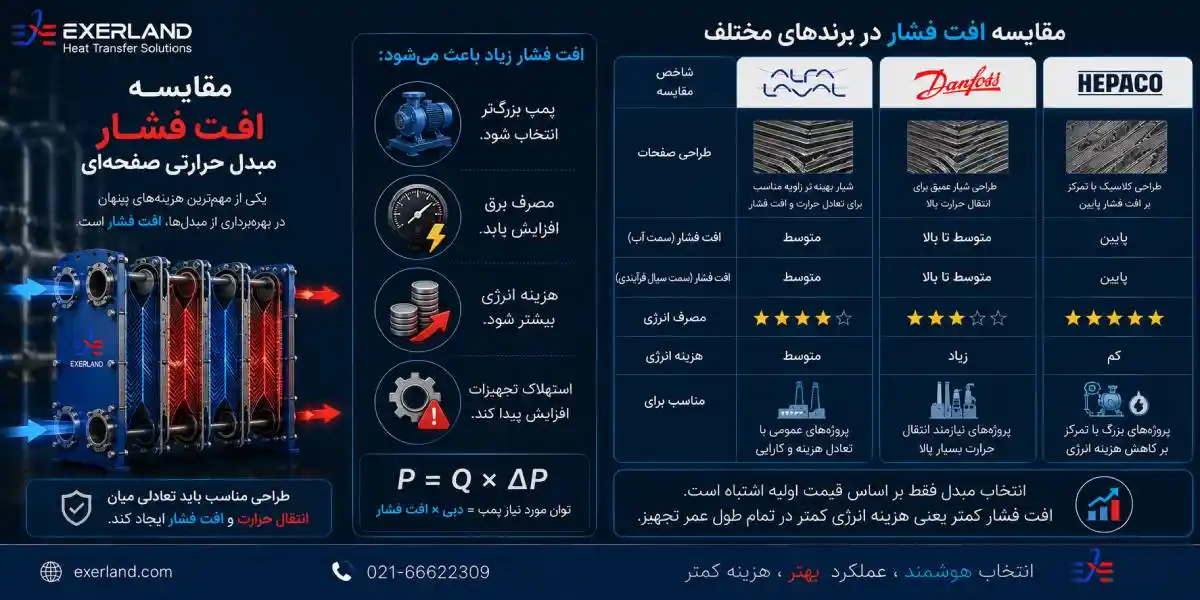 افت انواع مبدل حرارتی صفحه ای
