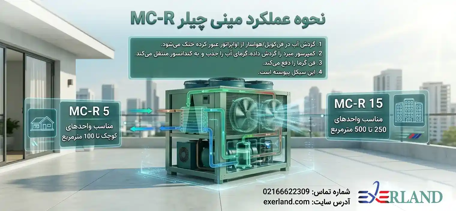 نحوه عملکرد مینی چیلر هوا خنک مسکونی MC-R