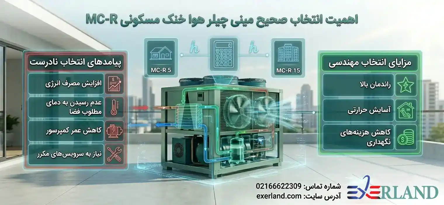 اهمیت انتخاب صحیح مینی چیلر هوا خنک مسکونی MC-R