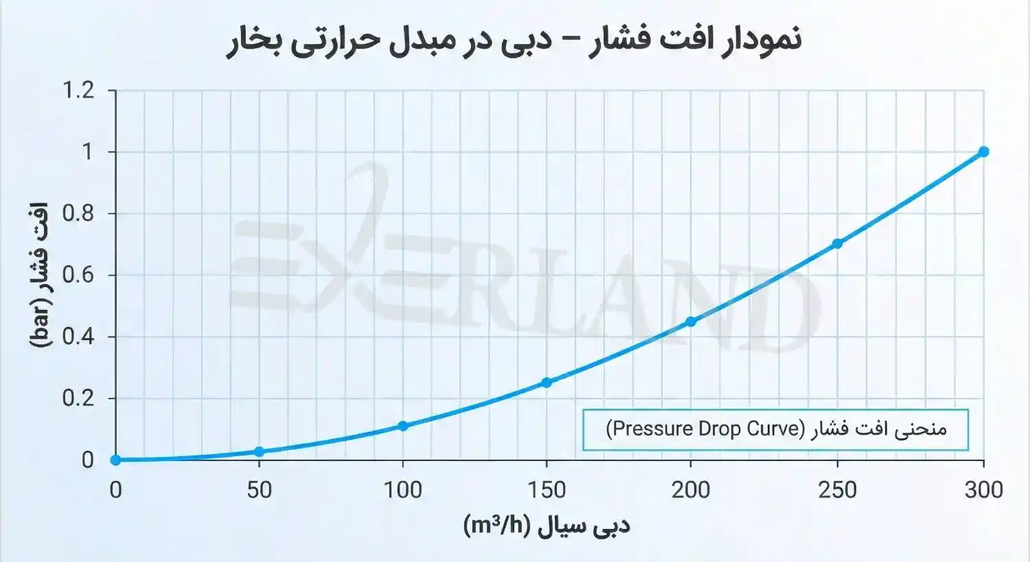 نمودار افت فشار مبدل حرارتی بخار