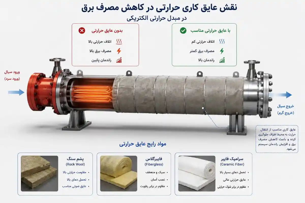 نقش عایق کاری حرارتی در کاهش مصرف برق نقش عایق کاری حرارتی در کاهش مصرف برق