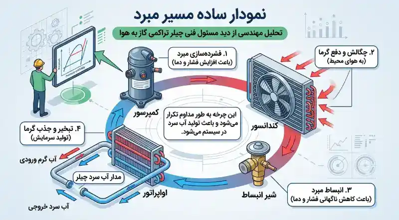نمودار ساده مسیر مبرد