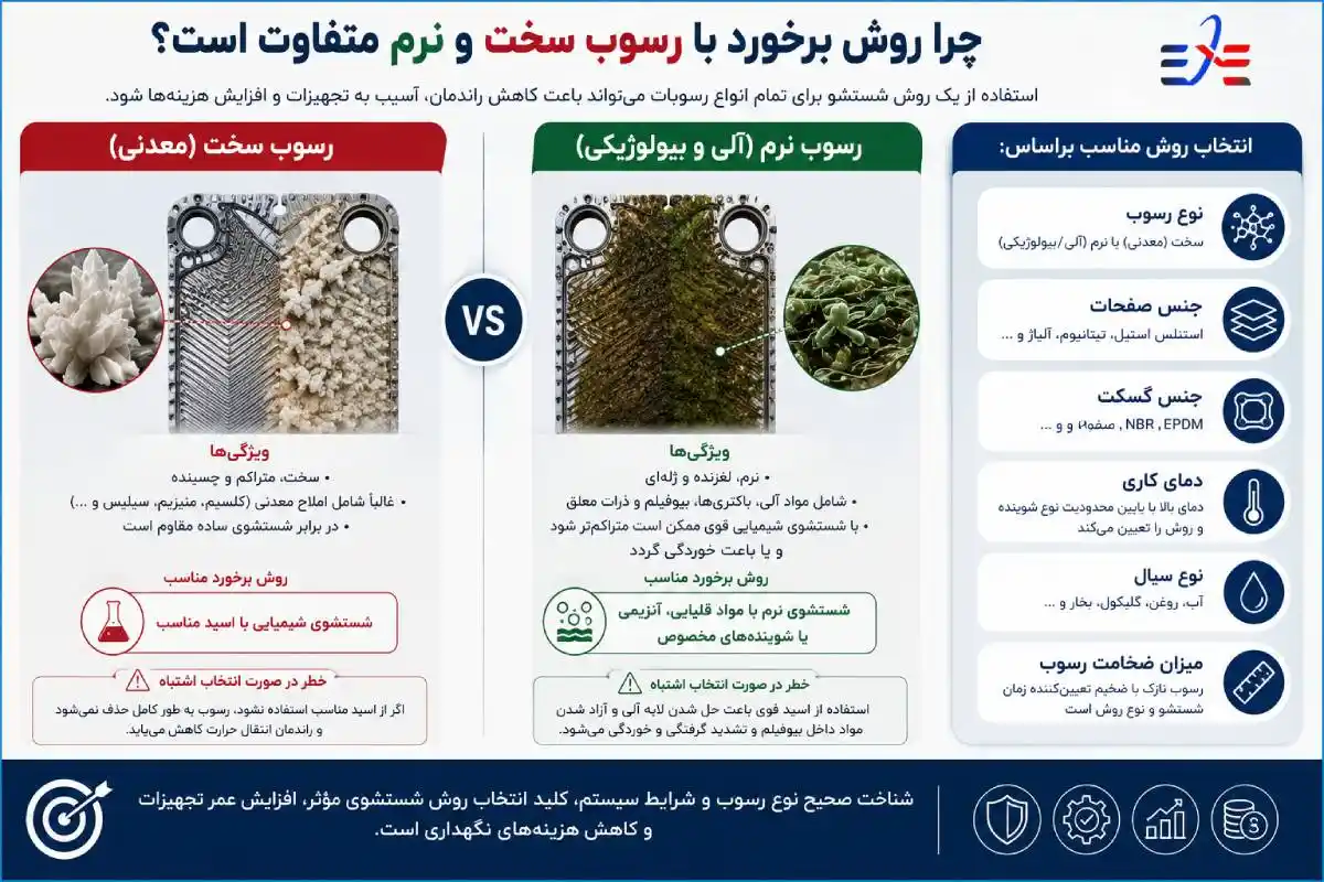 روش برخورد با رسوب سخت و نرم متفاوته