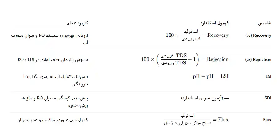 روابط و شاخص های کنترلی برای انتخاب سیستم تصفیه مناسب