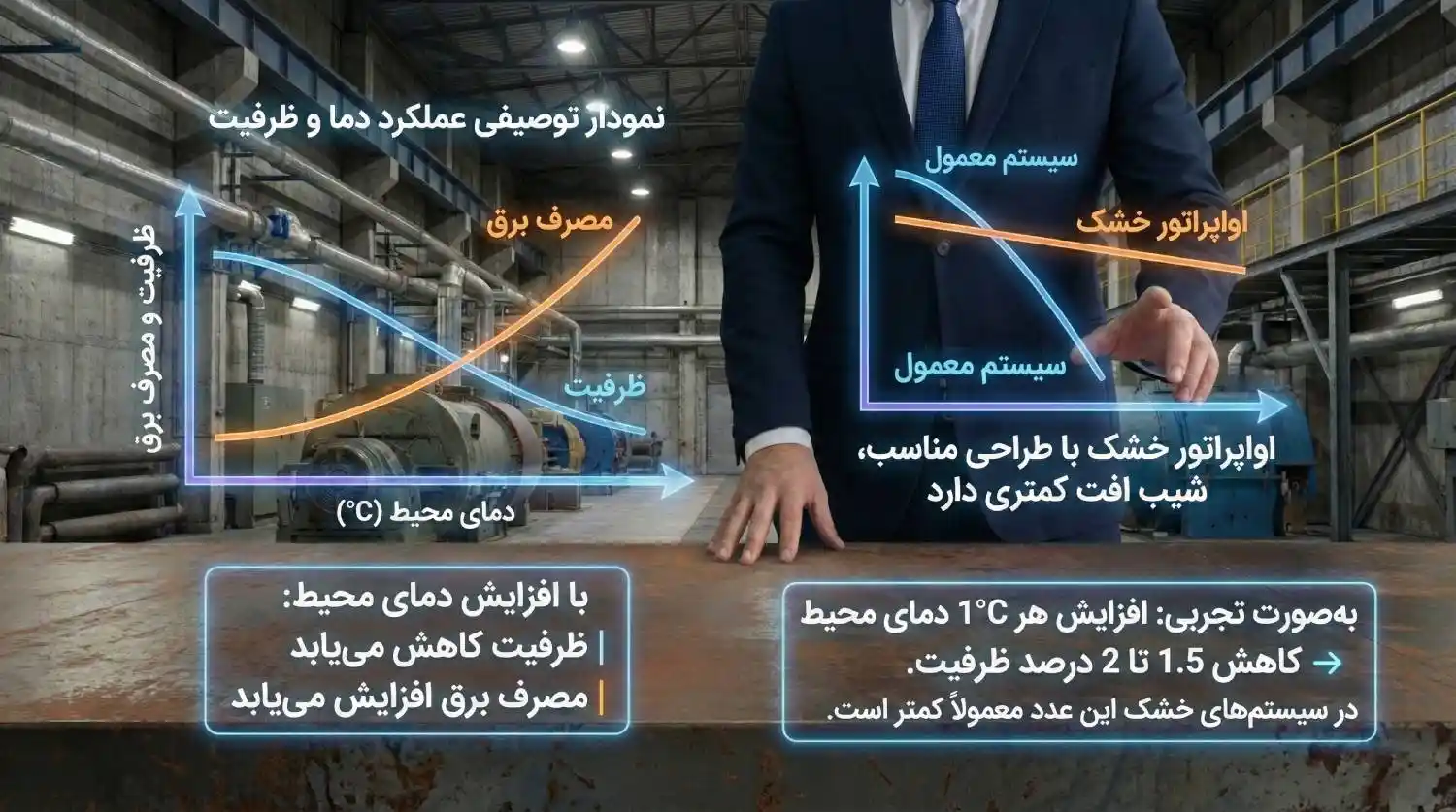 نمودار دما و ظرفیت چیلر نمودار دما و ظرفیت چیلر