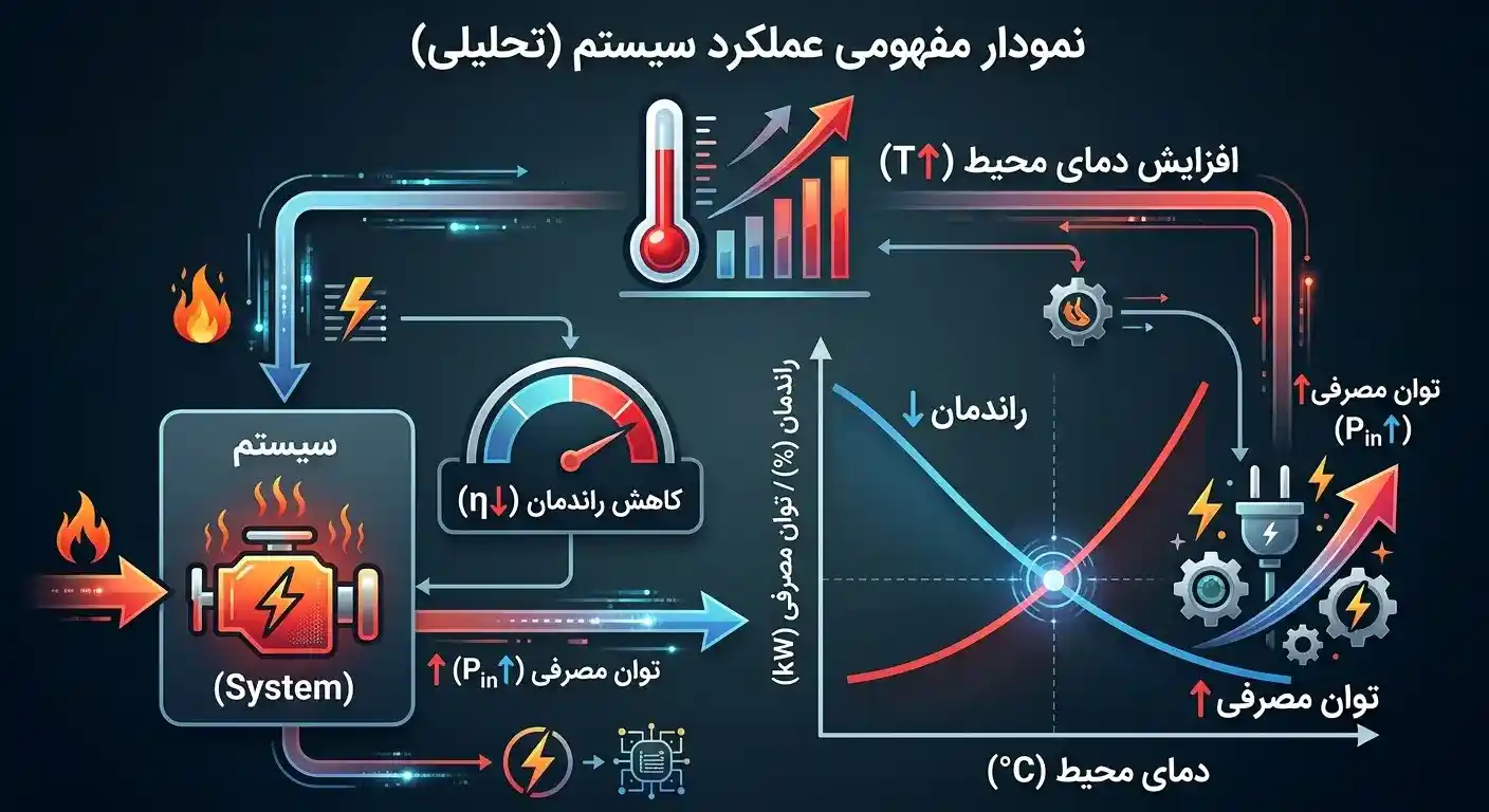 نمودار مفهومی عملکرد سیستم 